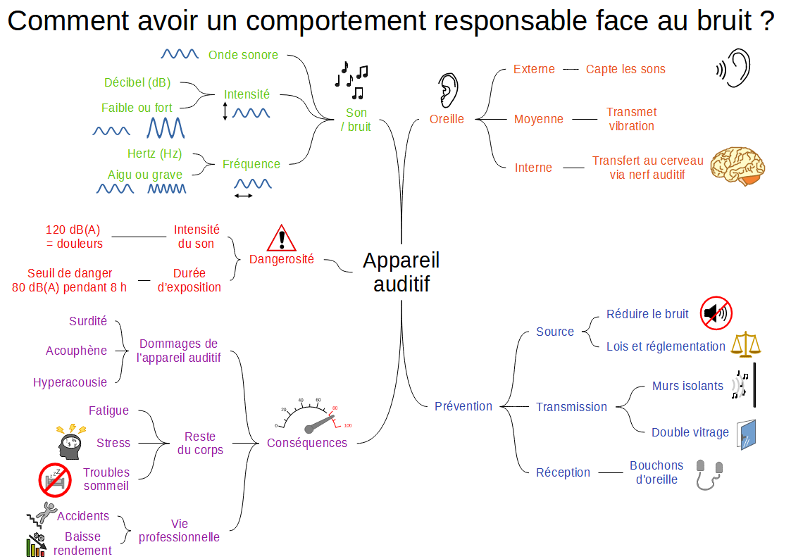 Carte Mentale